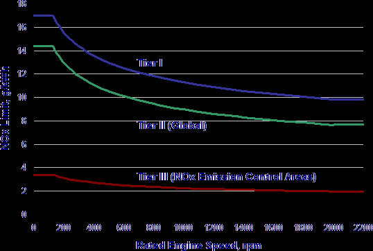 MARPOL Annex VI, Regel 13 (NOx) Tier I, 1.