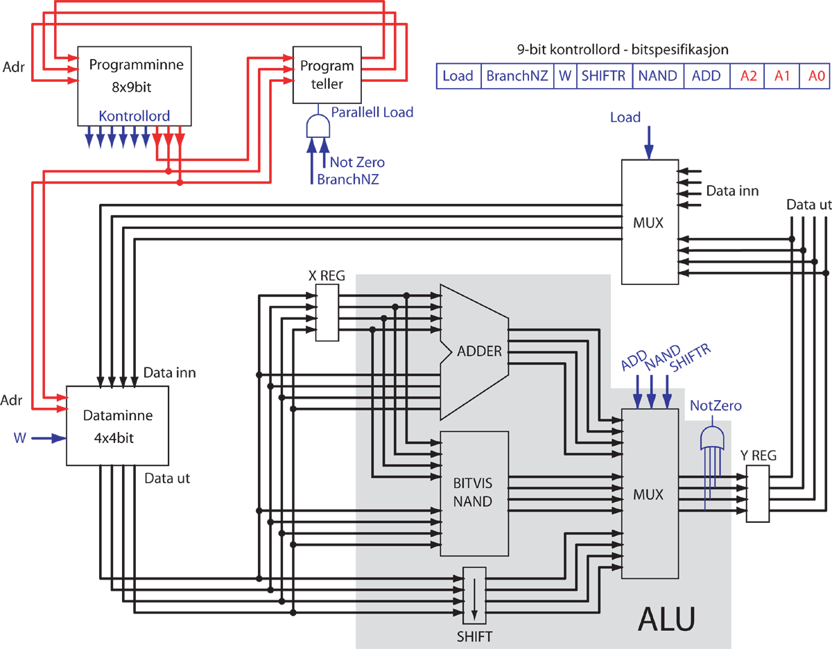 Side 4 Oppgave 7 - CPU (7,5%) Ovenfor er det gitt en figur av CPU en som ble forelest. Under er det gitt hva som er lagret i dataminne og tre programlinjer som utføres.