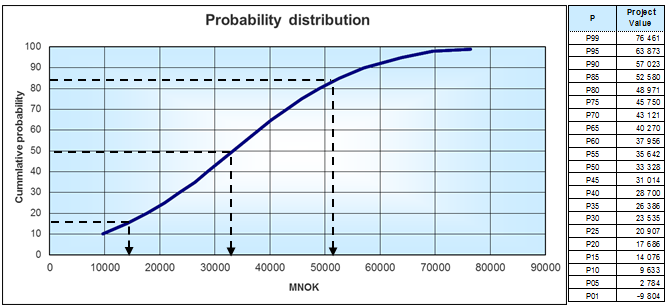 108 av 113 Konsept 2: Mjøsregionen og Gjøvik by Markedsusikkerhet Tornadodiagram Mean / Standard deviation (MNOK) Estimatusikkerhet Omfang og