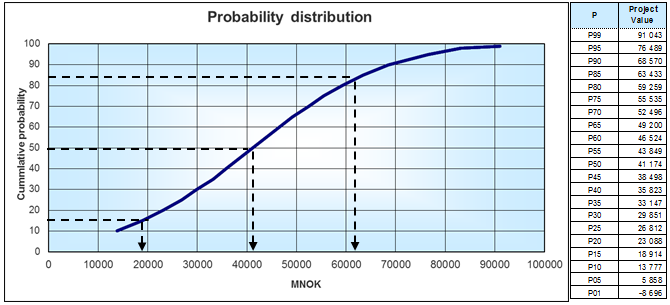 109 av 113 Konsept 3: Bilbasert utvikling ved Gjøvik Markedsusikkerhet Tornadodiagram Mean / Standard deviation (MNOK) Estimatusikkerhet Omfang