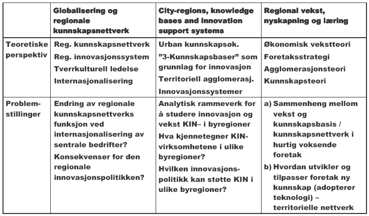 Innovasjonsprosjektenes teoretiske