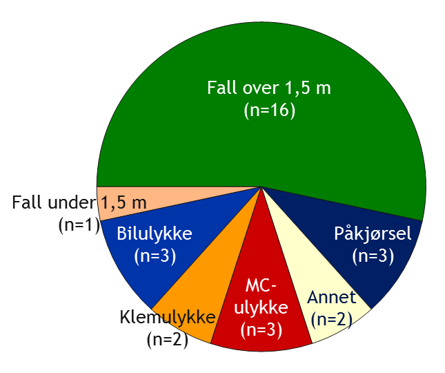 Helseregion Figur 1. Antall akutt operativt behandlet pasienter (n=30) fordelt på de ulike helseregionene.