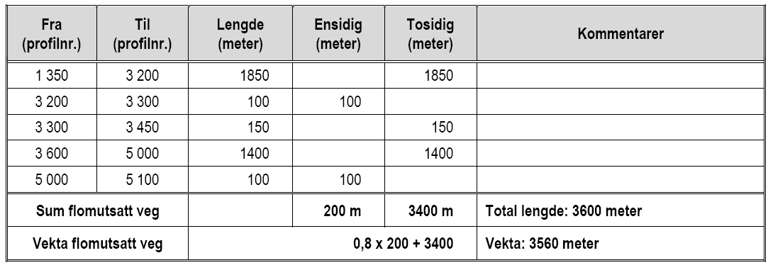 Risiko- og sårbarhetsanalyser av vegoverbygning mht værrelaterte hendelser 24 Døme på registering av flaumfare langs veg Vedlegg 5-1 Delparseller av planlagt ny trase for E6 med ulik risiko for flom