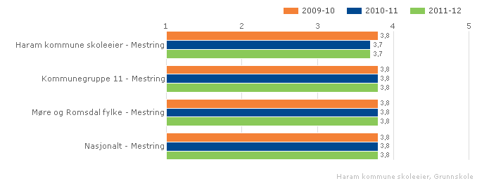 Haram kommune skoleeier Samanlikna geografisk Fordelt på periode Offentleg Trinn 7 Begge kjønn Grunnskole Haram kommune skoleeier Samanlikna geografisk Fordelt på periode Offentleg Trinn 10 Begge