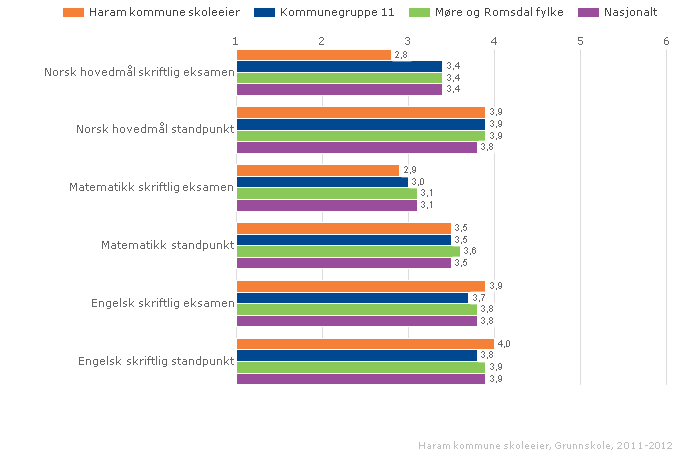 2.3.7. Karakterar - matematikk, norsk og engelsk Standpunktkarakterar og karakterar frå eksamen i grunnskolen og i vidaregåande opplæring utgjer sluttvurderinga.