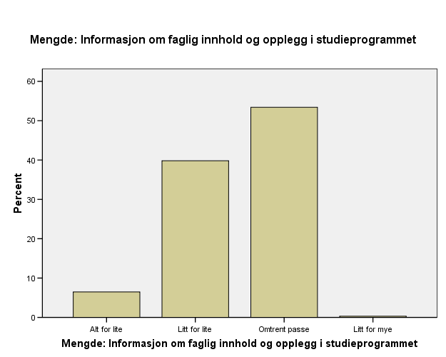 Fikk du som søker for mye eller for lite av følgende informasjon?