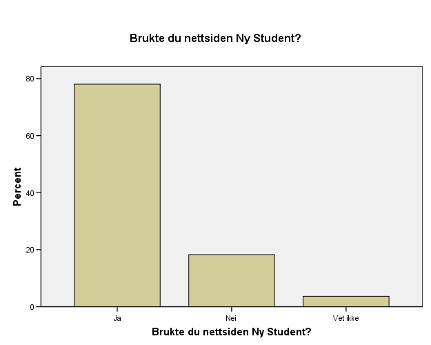 Som ny student skulle du få all viktig informasjon på http://hist.no/nystu dent. Brukte du nettsiden?