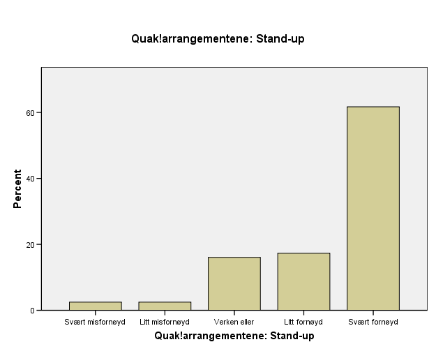 Nå ber vi deg gi en vurdering av de ulike Quak!arrangementene. Hva er din helhetsvurdering av følgende arrangement?