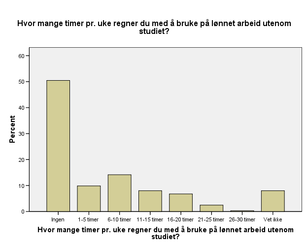 Hvor mange timer regner du med å bruke på lønnet arbeid utenom studiet? Hvor mange timer pr. uke regner du med å bruke på lønnet arbeid utenom studiet?