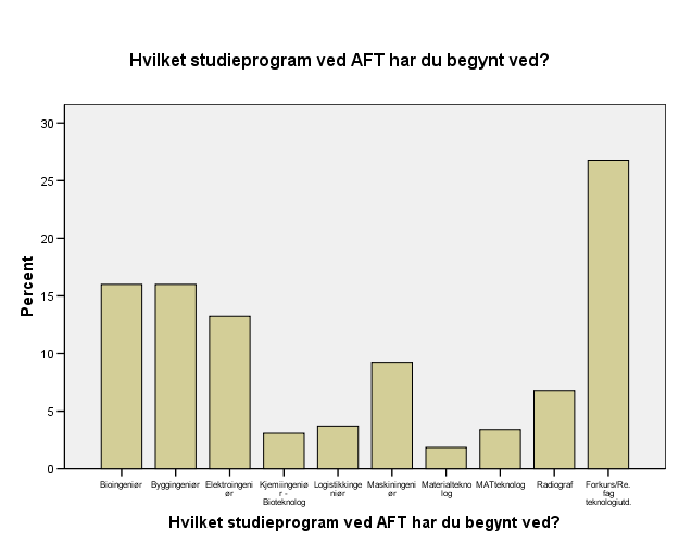 Hvilket studieprogram ved AFT har du begynt ved?