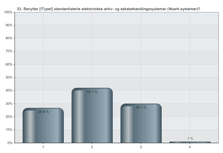 33. Benytter organet standardisterte elektroniske arkiv- og saksbehandlingssystemer (oark-systemer)?