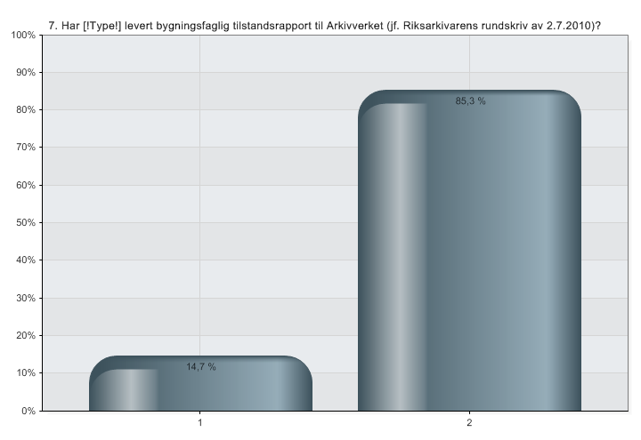 7. Har organet levert bygningsfaglig tilstandsrapport til Arkivverket