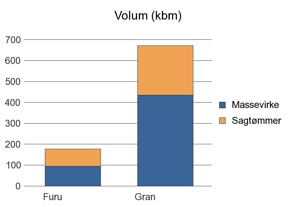 0711 SVELVIK Furu 95 82 177 Gran 434 237 671 Sum: 529 319