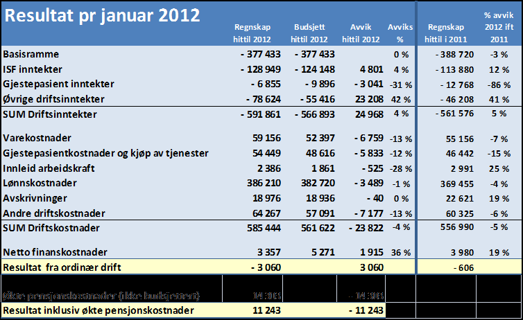 3 underinvesteringer estimeres til om lag 240 MNOK (Medisinsk Teknologi HSØ rapport november 2011).