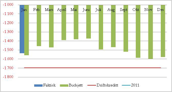 6 Likviditetsutvikling Likviditet ved slutten av januar 2012 er 49 MNOK høyere enn ved utgangen av desember 2011. Forbedring skyldes hovedsakelig eiendomssalg realiserte i januar.