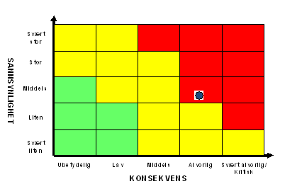 F: Mål: Dokumentasjon i EPJ skal som minimum tilfredsstille myndighetskrav. Risiko: Dokumentasjon er mangelfull Fokus på dette som risikoområde har medført oppleves som positivt.