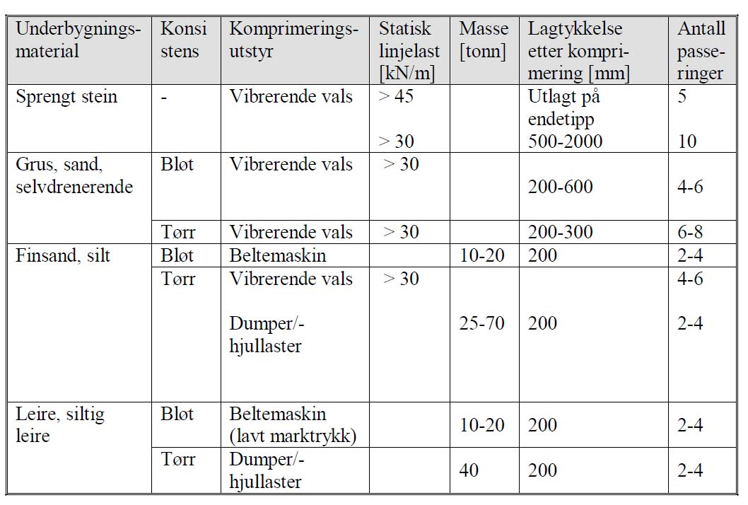 6 Figur 2-0- 12 Komprimering av underbygning (fyllinger) Krav til antall passeringer kan optimaliseres ved komprimeringsforsøk med setningsnivellement. 2.3.2 VEGFYLLING PÅ LAND 2.3.2.2 Utlegging - Fyllingshøyde < 6 m Under normale forhold og med vanlige krav til egensetninger, kan fyllingen legges ut fra endetipp i nivå l m under planum (traubunn).