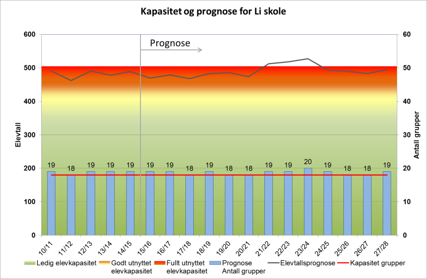 Li og HUS - utfordringer Hakadal og Li har noen elevtallstopper som gir utfordringer i