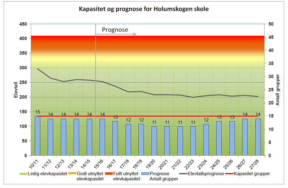 Barnetrinnet søndre - utfordringer Holumskogen har god kapasitet og