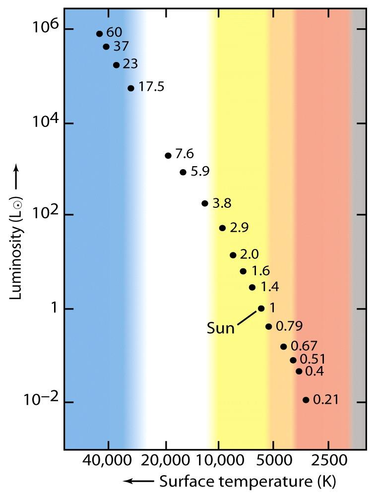 Diagrammet gir sammenhengen mellom lysstyrke, temperatur og masse for stjerner på
