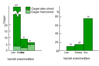 Forsøk med varsling