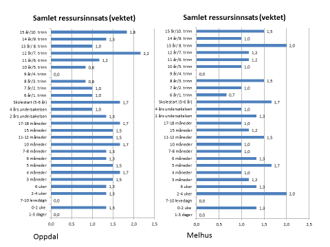 lokale forhold, dimensjonering, utvikling av innhold i tilbudet til elevene, utvikle elevers livskunnskap, finne elever med behov og i risiko, og erfaringer med gjennomføring.