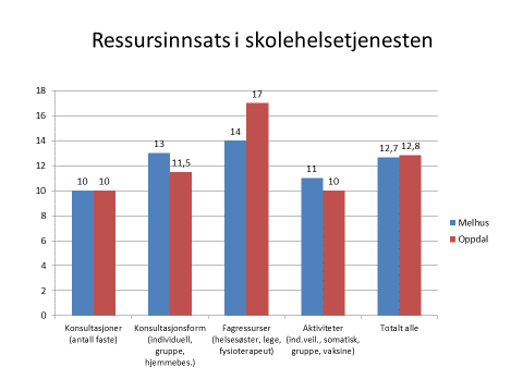 Søylediagram resultatprofil for samlet ressursinnsats i helsestasjon og skolehelsetjenesten Indikatoren «Konsultasjonsprogram» angir ressursinnsats i skolehelsetjenesten faste