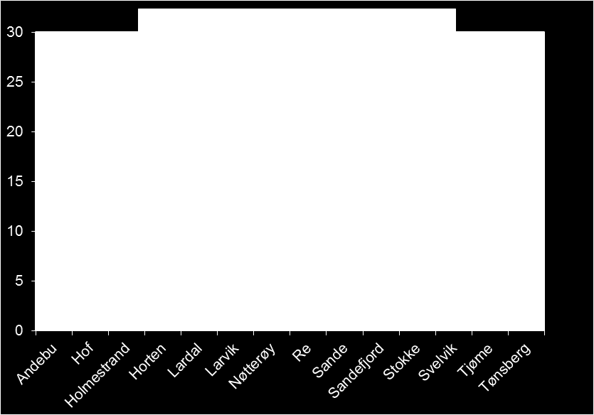 for behandling utenfor LAR Figur 2 viser at rustjenesten i Hof, Holmestrand, Stokke og Tjøme har på kartleggingstidspunktet i år, noe lenger ventetid fra en ny klient henvender seg med ønske om