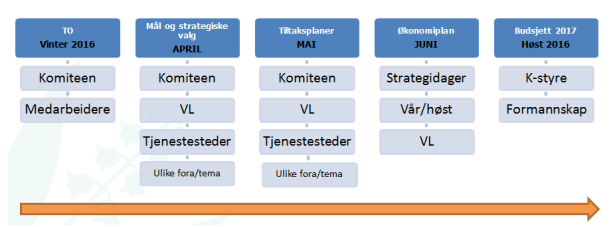 Sammendrag: En kort gjennomgang av prosessen fram mot revidert kommunedelplan for Klima, Infrastruktur, Miljø og Eiendom (KIME-Planen) 2017-2020.