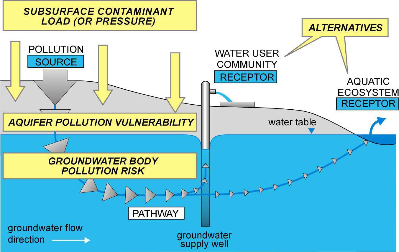Forurensing av grunnvann Forurensingsbelastning Sårbarhet Grunnvannsforurensing Kobling av sårbarhet og belastning Lav
