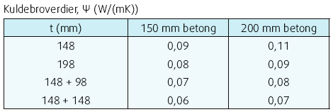 En første versjon av et slikt kuldebroatlas er demonstrert på adressen http://tjenester.byggforsk.no/prosjekter/kuldebro/kuldebroatlas/kuldebroatlas.htm, med brukernavn kuldebro og passord KBro2007.