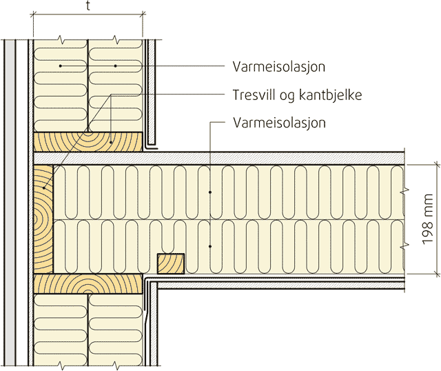 verdier, dvs. denne detaljen fører til et ekstra varmetap. I enkelte land benytter man utvendige mål til beregning av transmisjonstap (slik som for eksempel i Tyskland 18 ).