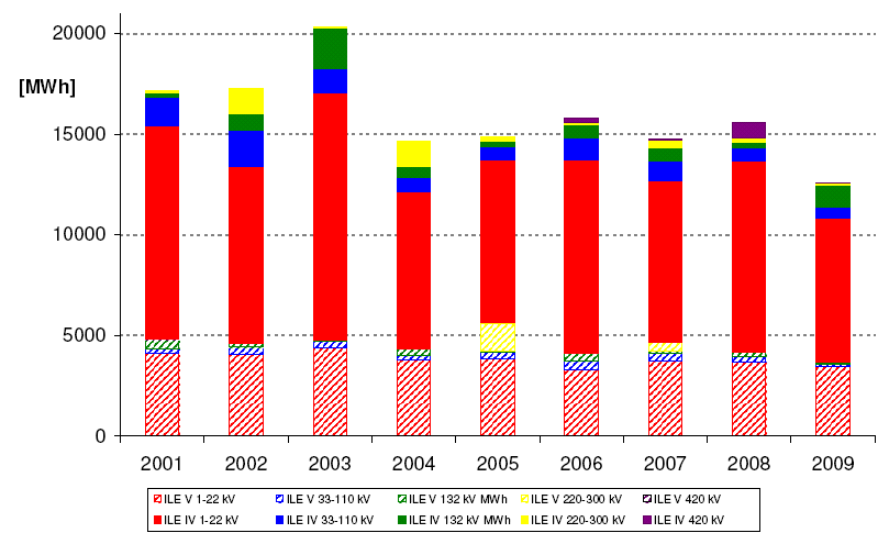 3.1.11 ILE fordelt på spenningsnivå for perioden 2001 2008 Figur 3.1-7 viser ILE på grunn av varsla og ikkje-varsla avbrot.