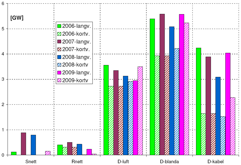 3.1.17 Historisk utvikling av avbroten effekt Figur 3.1-14 viser avbroten effekt i perioden 2006 2009 i dei ulike nettnivåa for både langvarige og kortvarige avbrot.