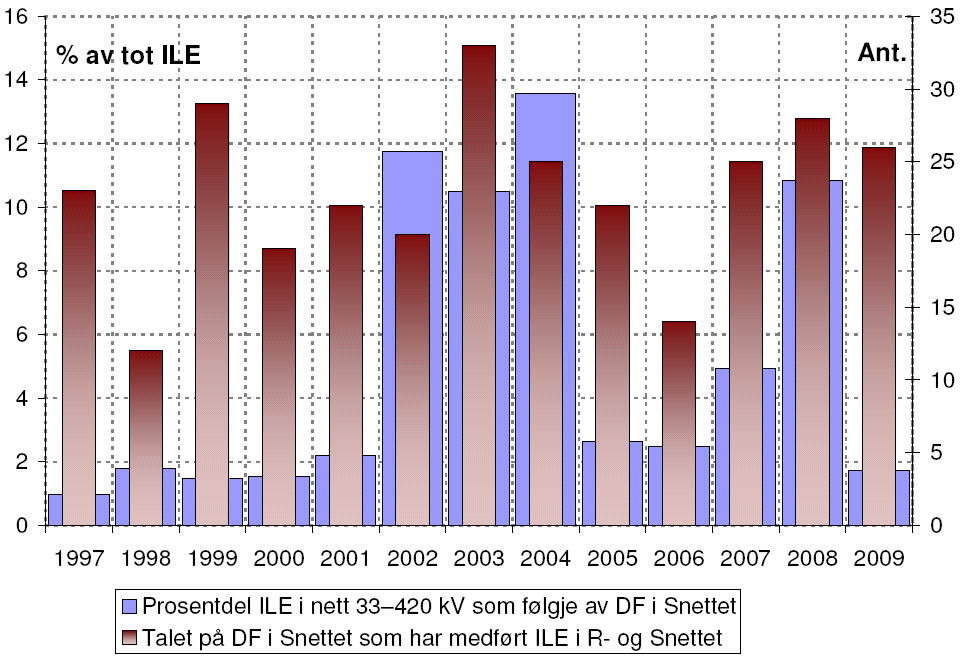 Figur 3.2-1 illustrerer variasjonane i talet på driftsforstyrringar og prosentdel ILE for perioden 1997 2009. Figur 3.
