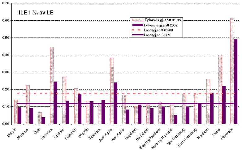 3.3.6 ILE i promille av levert energi fordelt fylkesvis Figur 3.3-6 viser ei samanlikning av gjennomsnittleg ILE, fylkesvis og landsgjennomsnitt for 2009 og for perioden 2001 2008.