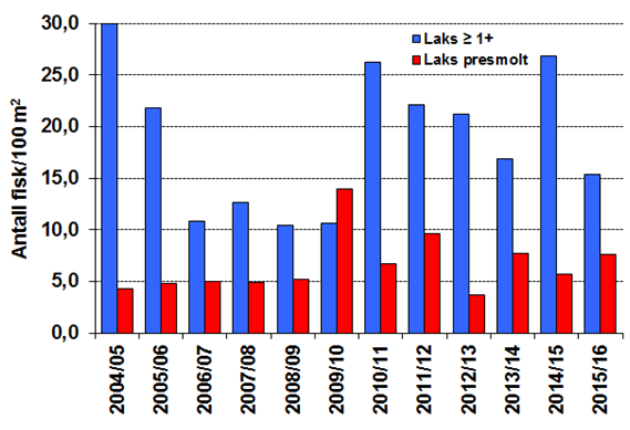 r =-0 30 /r 2 = r = 0 82 /r 2 = Figur 10: Estimerte, totale ungfisktettheter i Årdalselven utenom Tusso, i perioden 2004-15. Blå søyle er vintertetthet av fisk med alder 1+.