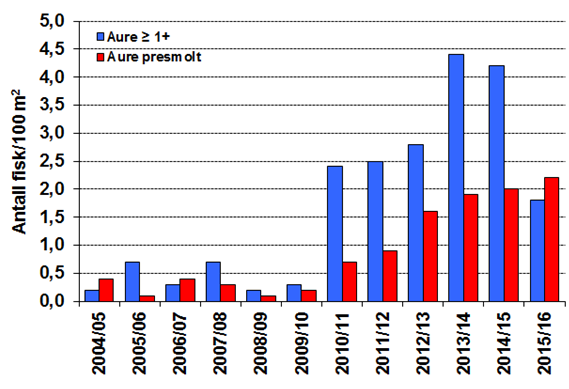 ) Korrelasjonen mellom tetthetene av ungfisk med alder 1+ og påfølgende presmolttetthet året etter for årene 2004-2015 er svakt negativ og svært lav (r 2 = 0,09) for laks, men positiv og høy for aure