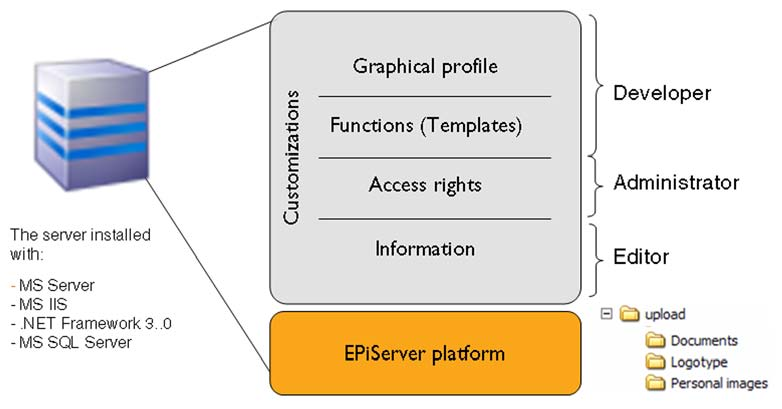 8 Redaktørhåndbok for EPiServer CMS 6.0 Revisjon B EPiServer CMS bruker Microsoft Internet Information Server som webserver for håndtering av webpublisering.