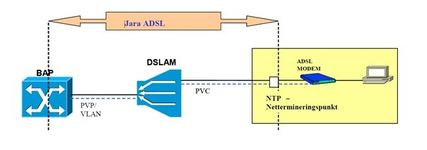 52. Telenor tilbyr produktene Jara ADSL, Jara VDSL og Jara SHDSL for bredbåndsaksess via kobbernettet.