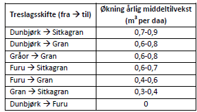 Produksjonsøkning