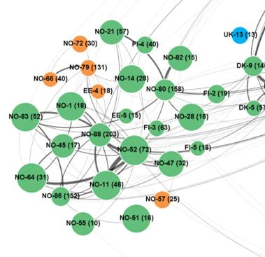 Nasjonalt nettverk (SCOPUS, 2010-12, Science Metrix) Diameter og farge proporsjonalt med spesialisering og impact Havforskningen Uni Research