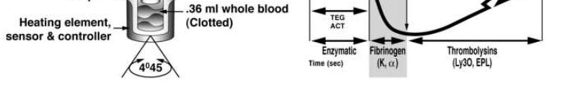PTT, APTT (activated prothrombin time) og trombocytt-tall er kjente parametre brukt i kliniske situasjoner med blødning.