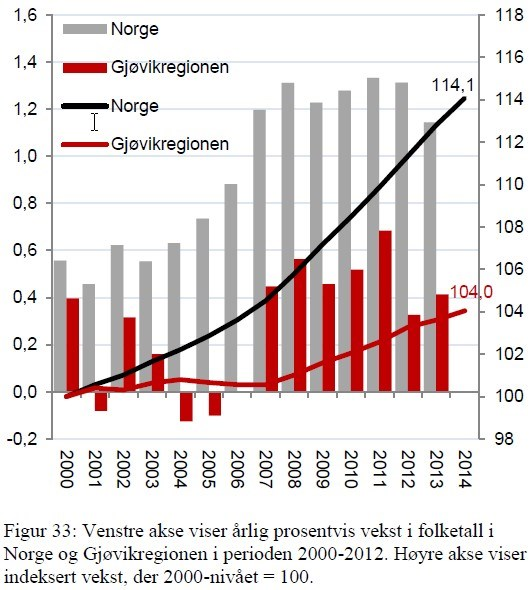 Av landets 83 regioner plasserer Gjøvikregionene seg på 38.plass for 2013. I forhold til indikatoren «vekst», er Gjøvikregionen på 61. plass. Gjennomsnittsplasseringen for Gjøvikregionene har vært stabil de siste 10 årene.