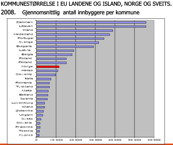 Denne oversikten, hentet fra et foredrag professor Bjarne Jensen (HIG) holdt for LO Representantskap i juni 2014, viser at norske kommuner i europeisk sammenheng er «middels store» med dagens
