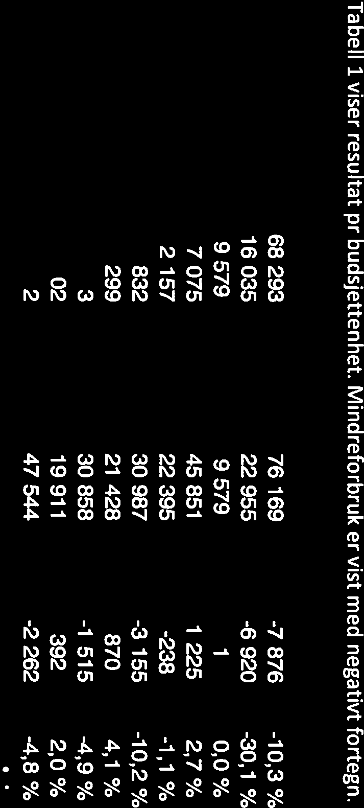 Avvik i % Fakadm 68293 76169-7876 -10,3% Faglig feiles 16 035 22 955-6 920-30,1 % Feilesmedisin 9 579 9 579 1 0,0 % 1MB 47 075 45 851 1