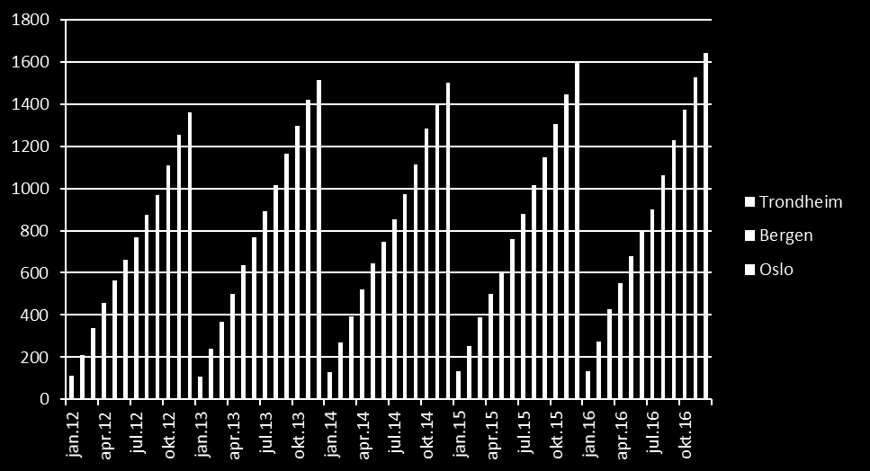 Antall saker og saksbehandlingstid Saksbehandlingstid: Saker 2016 Oslo 981 + 0,0 % Bergen 332 +12,5 % Trondheim 329 + 2,5 % Sum 1.