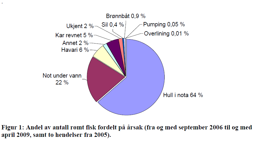 1. INNLEDNING 1.1. Forskriftens formål Forslaget til ny forskrift om krav til teknisk standard for flytende anlegg som nyttes til akvakultur (heretter NYTEK-forskriften) har følgende