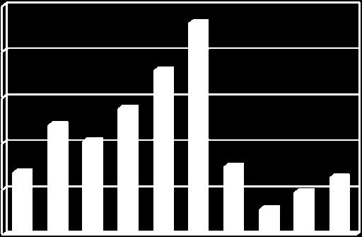 Her ser vi imidlertid en klar økning i antall rømt fisk igjen i 2008, før antallet igjen