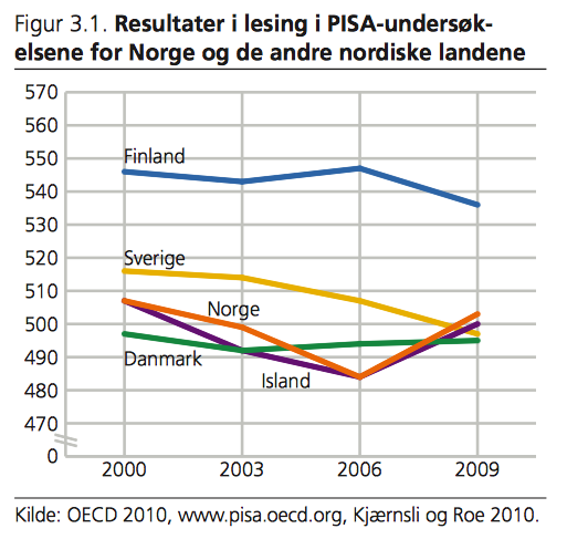 Det norske testtiåret PISA-sjokket - Dette er skuffende, nesten som å komme hjem igjen fra et vinter-ol uten en eneste norsk